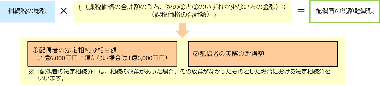 税額控除　配偶者の控除額計算